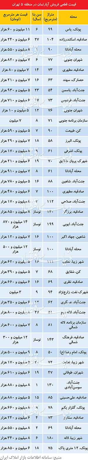 قیمت قطعی آخرین آپارتمانهای معامله شده در منطقه 5 تهران